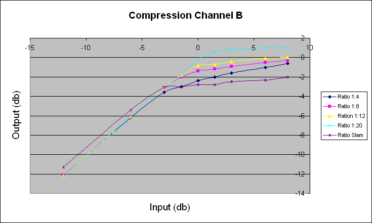 Channel B compression ratio chart