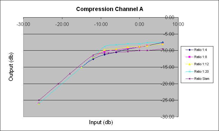 Channel A compression ratio chart