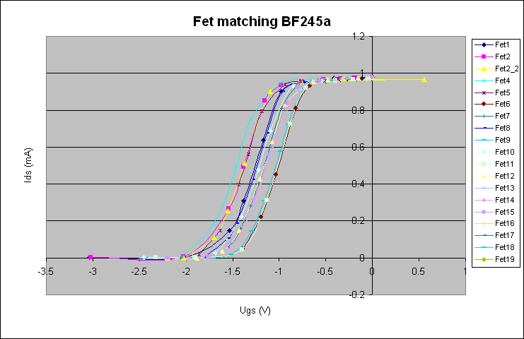 Fet matching curves for 20 FET's