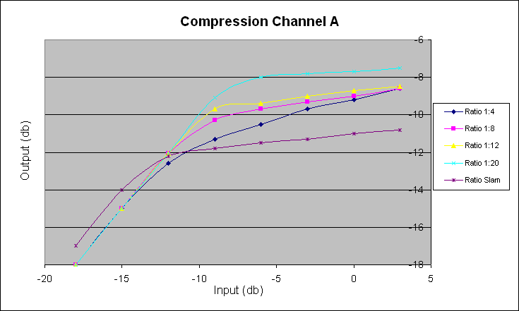 Compression Ratio Plot Channel A