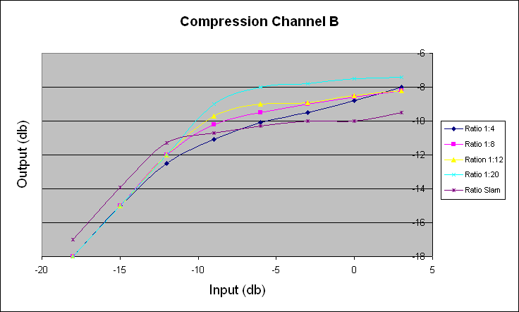 Compression Ratio Plot Channel B