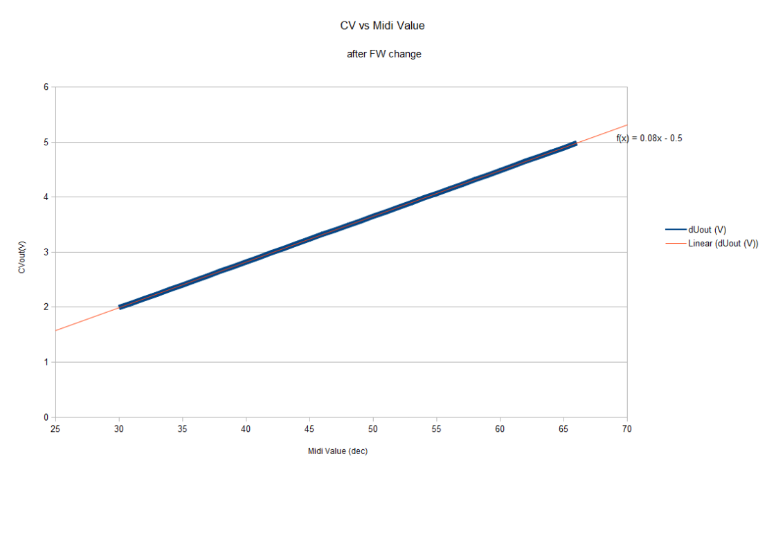 CV vs Midi Value after FW change