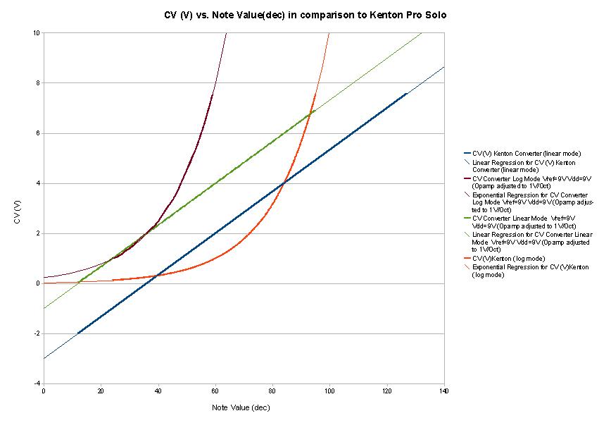 CV converter output vs Note Value measurement 