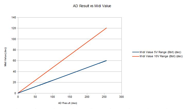 Resulting Midi Value in function of the AD Result. (All values in decimal)