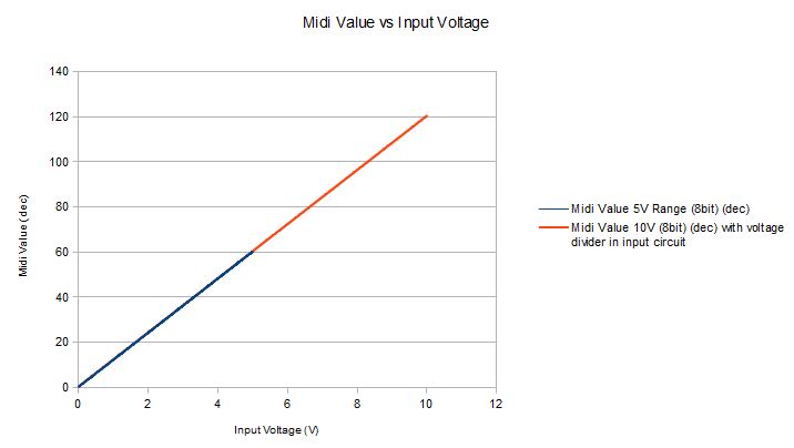 Midi Value in function of the Input Voltage. (All values in decimal)